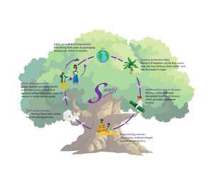 saathi tree cycle desktop
